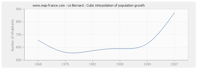 Le Bernard : Cubic interpolation of population growth